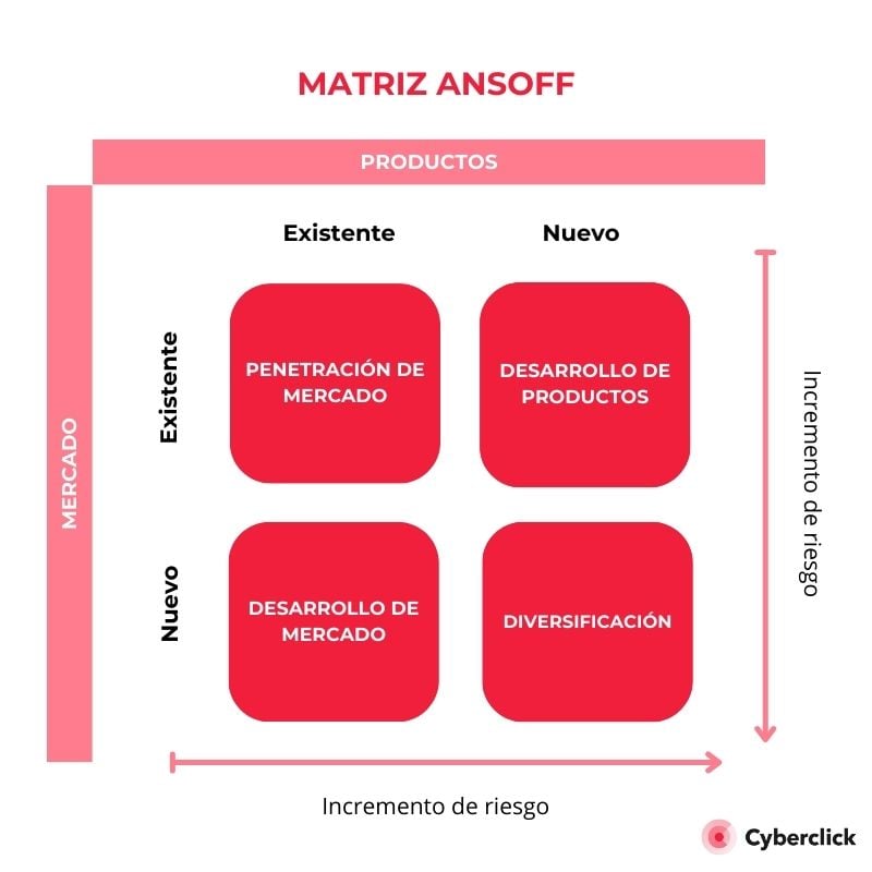 Matriz De Ansoff Qué Es Y Cómo Crearla En Tu Empresa 3203